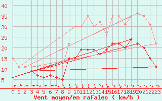 Courbe de la force du vent pour Cognac (16)