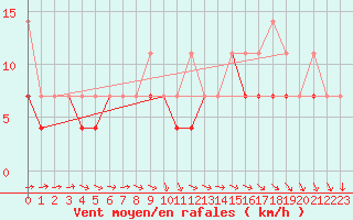 Courbe de la force du vent pour Terespol