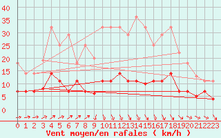 Courbe de la force du vent pour Ayamonte