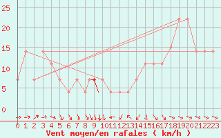 Courbe de la force du vent pour Beja