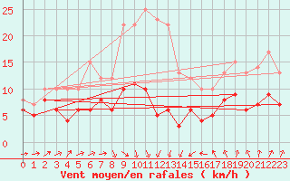 Courbe de la force du vent pour Muenchen-Stadt