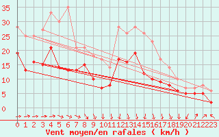 Courbe de la force du vent pour Rennes (35)