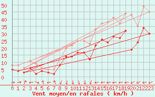 Courbe de la force du vent pour Gottfrieding