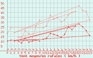 Courbe de la force du vent pour Saint-Nazaire (44)