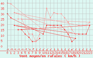 Courbe de la force du vent pour Montpellier (34)