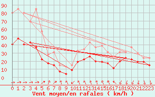 Courbe de la force du vent pour Alistro (2B)