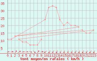 Courbe de la force du vent pour Timimoun