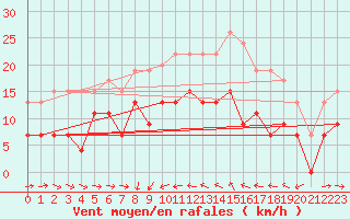 Courbe de la force du vent pour Solenzara - Base arienne (2B)