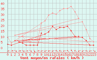 Courbe de la force du vent pour Charleville-Mzires (08)