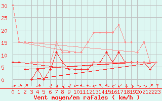 Courbe de la force du vent pour Tarbes (65)