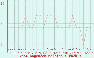 Courbe de la force du vent pour Praha-Libus