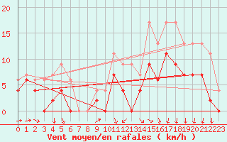 Courbe de la force du vent pour Vichy (03)