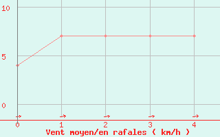 Courbe de la force du vent pour Pitztaler Gletscher