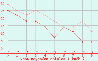 Courbe de la force du vent pour Ilomantsi