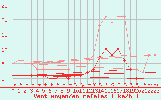 Courbe de la force du vent pour Sallles d