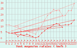 Courbe de la force du vent pour Frontenay (79)