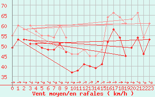 Courbe de la force du vent pour le bateau LF5B