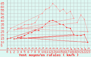 Courbe de la force du vent pour Valleroy (54)