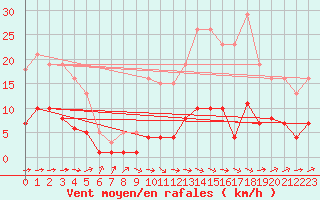 Courbe de la force du vent pour Saint-Saturnin-Ls-Avignon (84)