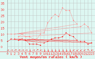 Courbe de la force du vent pour Ontinyent (Esp)