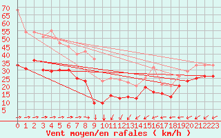 Courbe de la force du vent pour Mont-Saint-Vincent (71)