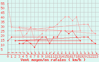 Courbe de la force du vent pour Emden-Koenigspolder