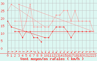 Courbe de la force du vent pour Aix-la-Chapelle (All)