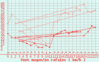 Courbe de la force du vent pour Calatayud