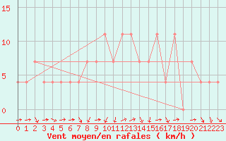 Courbe de la force du vent pour Mallnitz Ii