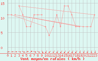 Courbe de la force du vent pour Kemijarvi Airport