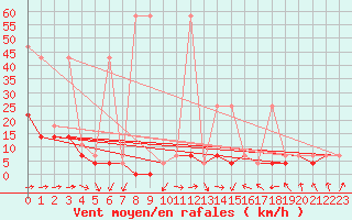 Courbe de la force du vent pour Nowy Sacz