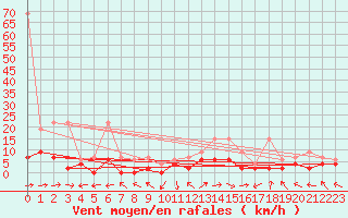 Courbe de la force du vent pour Langnau