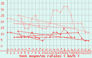 Courbe de la force du vent pour Xativa