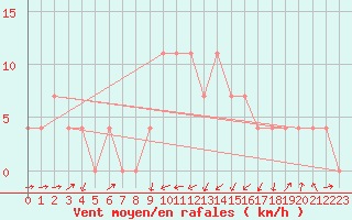 Courbe de la force du vent pour Kufstein