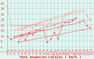 Courbe de la force du vent pour Grand Saint Bernard (Sw)