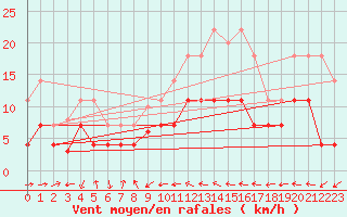 Courbe de la force du vent pour San Pablo de los Montes