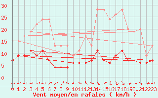 Courbe de la force du vent pour Scuol