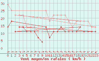 Courbe de la force du vent pour Biclesu