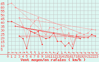 Courbe de la force du vent pour Cap Corse (2B)