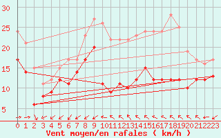 Courbe de la force du vent pour Cap Cpet (83)
