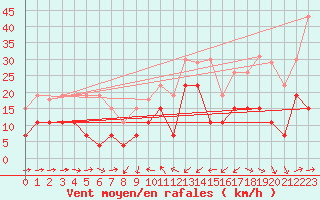 Courbe de la force du vent pour Solenzara - Base arienne (2B)