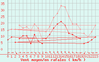 Courbe de la force du vent pour Solenzara - Base arienne (2B)