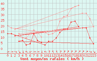 Courbe de la force du vent pour Ste (34)