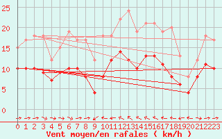 Courbe de la force du vent pour Solenzara - Base arienne (2B)