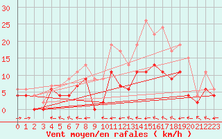 Courbe de la force du vent pour Agen (47)