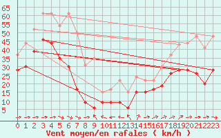 Courbe de la force du vent pour Ile du Levant (83)