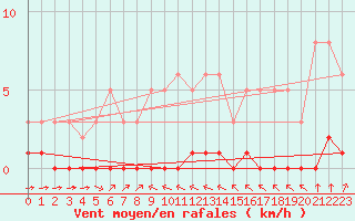 Courbe de la force du vent pour Haegen (67)