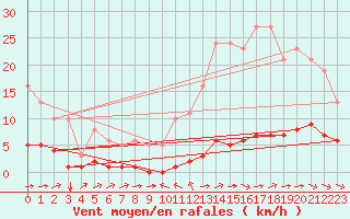Courbe de la force du vent pour Ciudad Real (Esp)