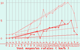 Courbe de la force du vent pour Biache-Saint-Vaast (62)