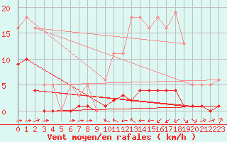 Courbe de la force du vent pour Haegen (67)